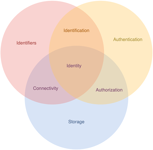 identity-and-loose-coupling-2