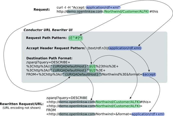 fig7: Breakdown of the URL rewriting process for Northwind RDF requests.png