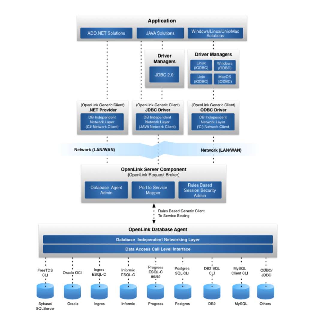 Mssql jdbc. Архитектура драйвера это. Open database Connectivity архитектура. ODBC И JDBC. Tier access model.