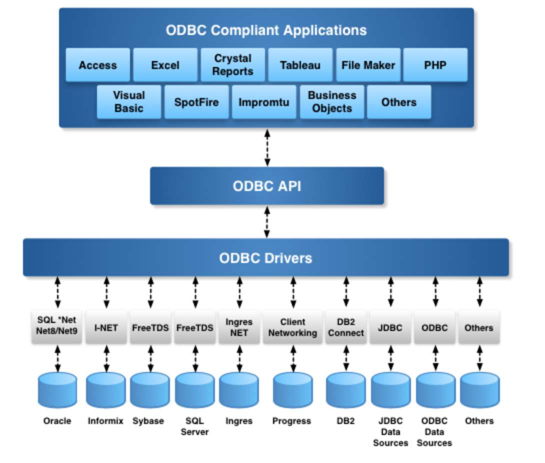 Why Do I Need To Pay For ODBC , JDBC, And ADO.NET Drivers? - Open ...